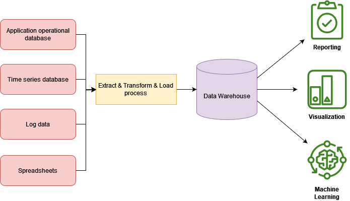 Warehouse scheme