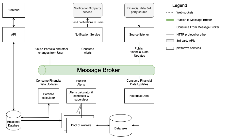 Solution architecture for investment fintech project