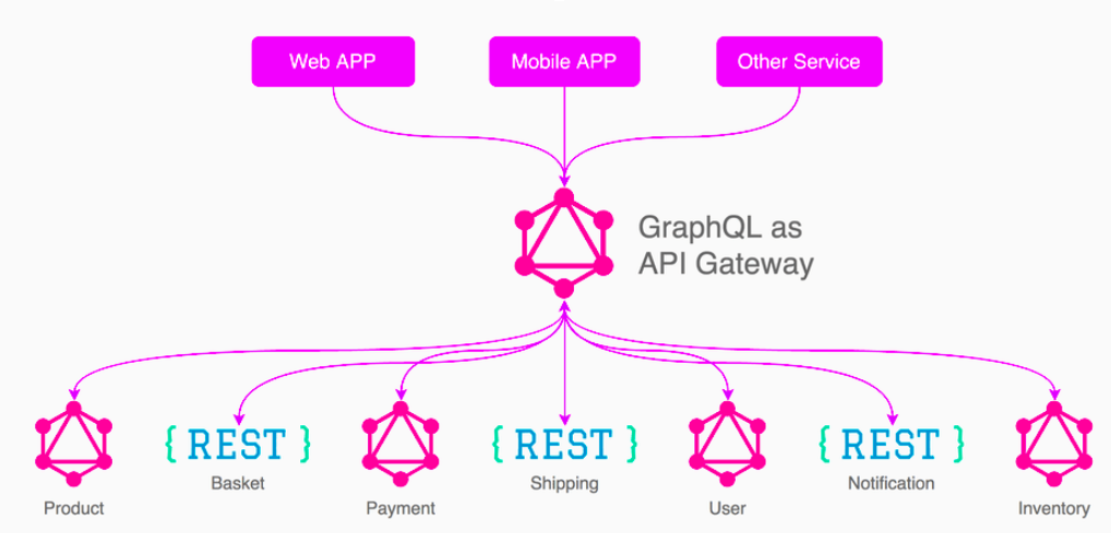 GraphQL and Rest Together