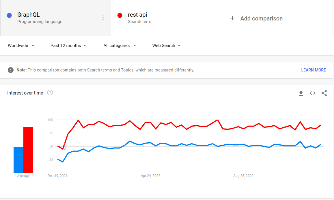Rest vs GraphQL popularity