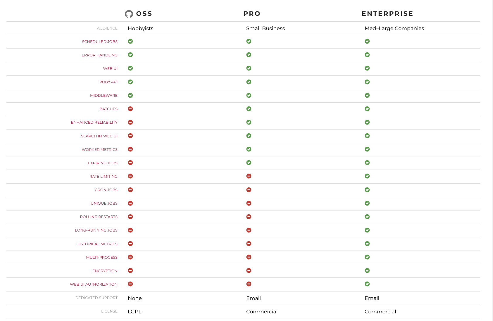 Comparison between Sidekiq paid and free plans.