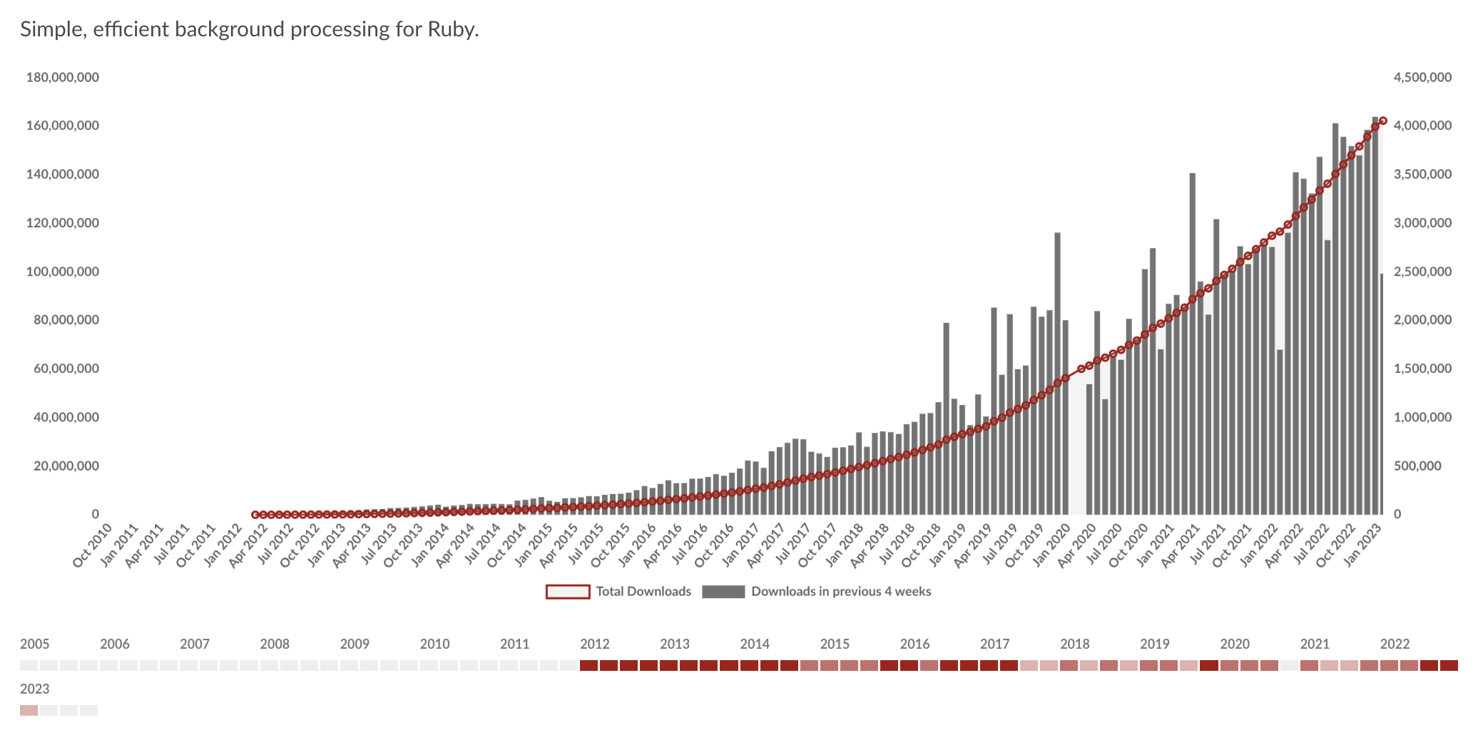 Sidekiq gem statistic.