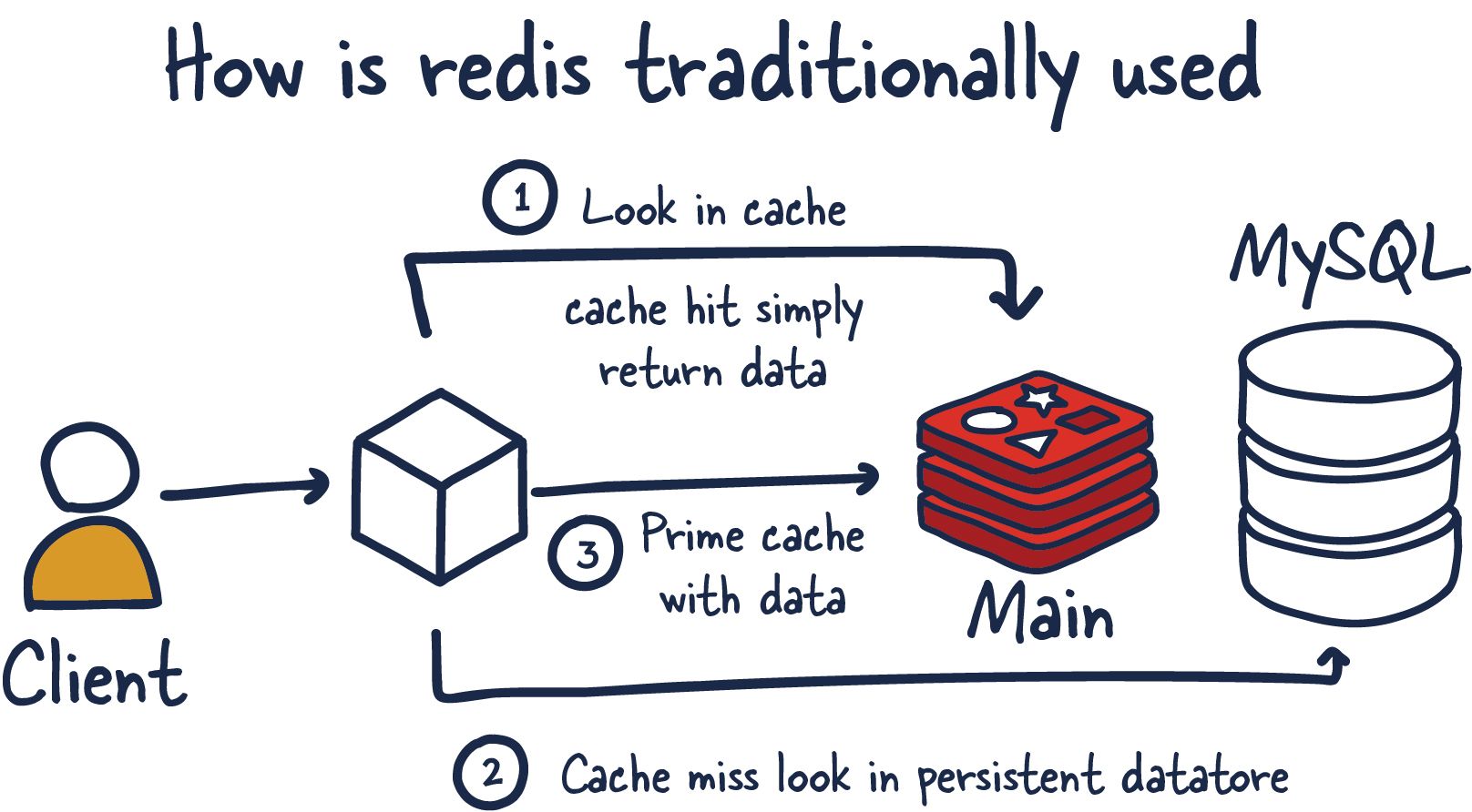 How is REDIS traditionally used.