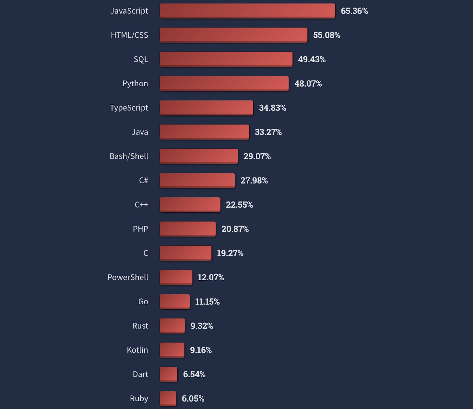 Ruby among TOP-20 programming languages